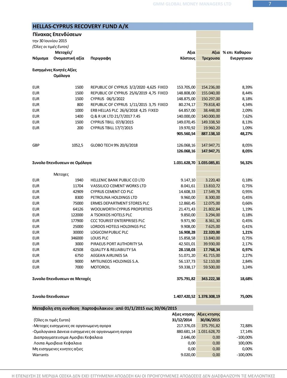 040,00 8,44% EUR 1500 CYPRUS 06/5/2022 148.875,00 150.297,00 8,18% EUR 800 REPUBLIC OF CYPRUS 1/11/2015 3,75 FIXED 80.274,17 79.818,40 4,34% EUR 1000 ERB HELLAS PLC 26/6/2018 4,25 FIXED 64.857,00 38.