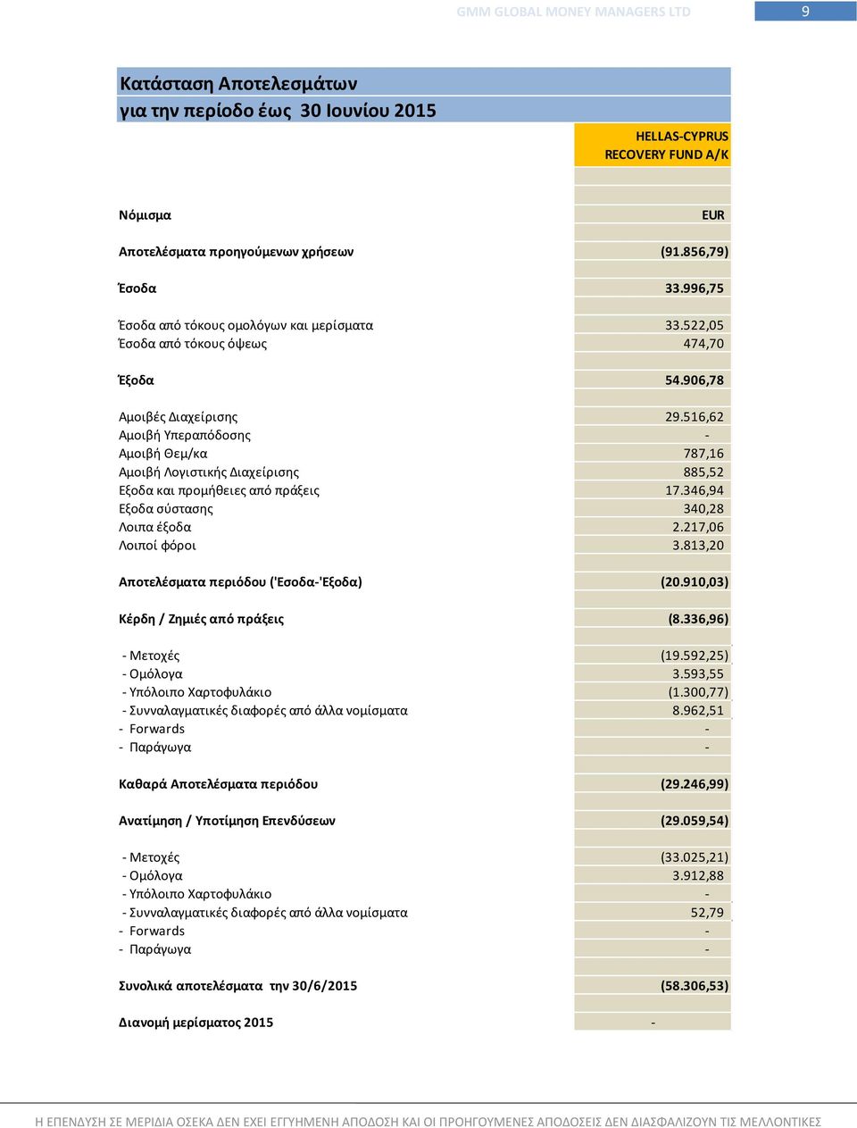 516,62 Αμοιβή Υπεραπόδοσης - Αμοιβή Θεμ/κα 787,16 Αμοιβή Λογιστικής Διαχείρισης 885,52 Εξοδα και προμήθειες από πράξεις 17.346,94 Εξοδα σύστασης 340,28 Λοιπα έξοδα 2.217,06 Λοιποί φόροι 3.