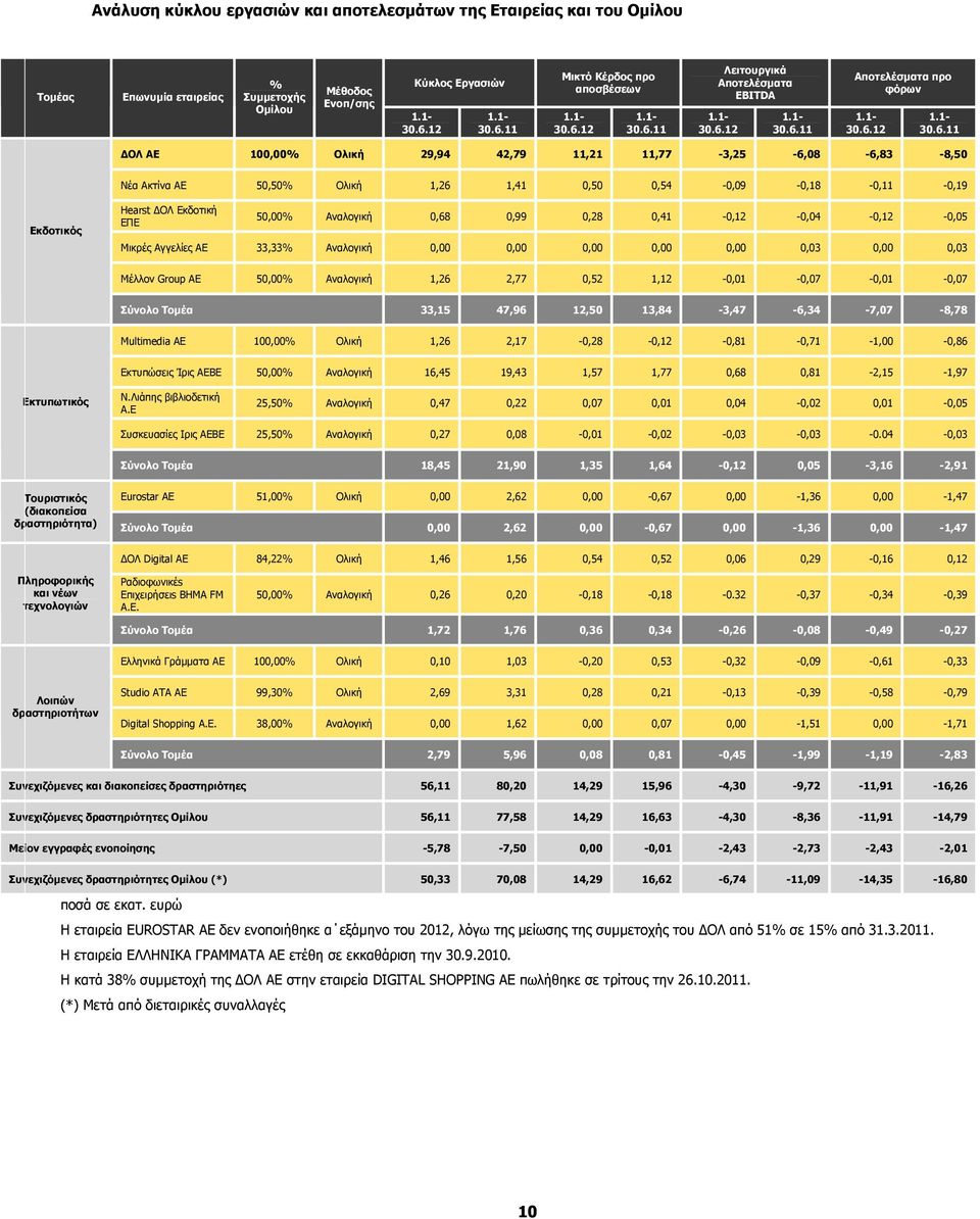 12 1.11 Λειτουργικά Αποτελέσματα ΕΒΙTDA 1.12 1.11 Αποτελέσματα προ φόρων 1.12 1.11 ΔΟΛ ΑΕ 100,00% Ολική 29,94 42,79 11,21 11,77-3,25-6,08-6,83-8,50 Νέα Ακτίνα ΑΕ 50,50% Ολική 1,26 1,41 0,50