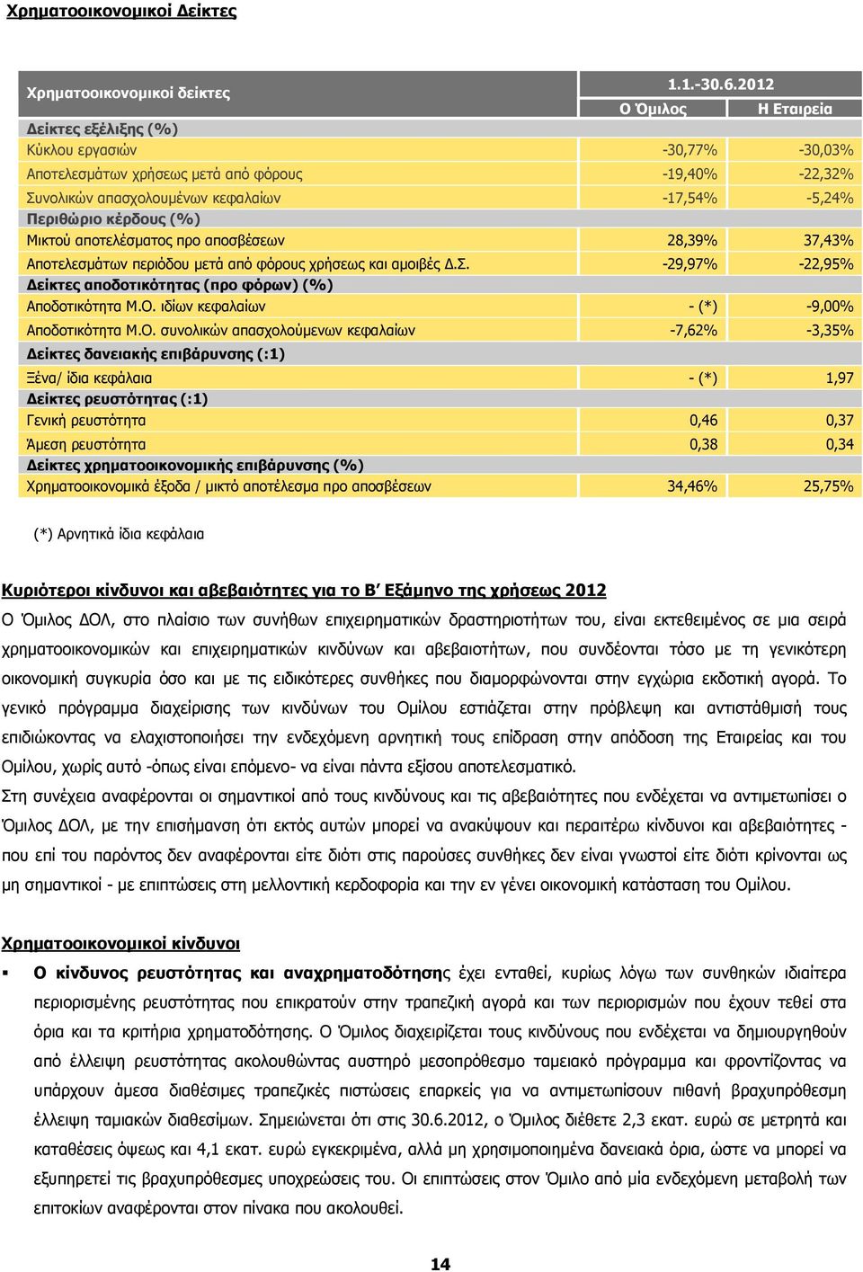 αποσβέσεων 28,39% 37,43% Αποτελεσμάτων περιόδου μετά από φόρους χρήσεως και αμοιβές Δ.Σ. -29,97% -22,95% Δείκτες αποδοτικότητας (προ φόρων) (%) Αποδοτικότητα Μ.Ο.