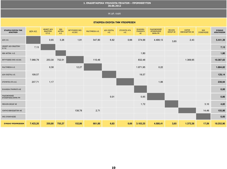 499,13 3,65 2,43 5.441,39 HEARST ΔΟΛ ΕΚΔΟΤΙΚΗ Ε.Π.Ε. 7,13 7,13 NEA AKTINA Α.Ε. 1,80 1,80 ΕΚΤΥΠΩΣΕΙΣ IRIS Α.Ε.Β.Ε. 7.068,79 253,30 752,01 110,49 832,48 1.369,95 10.387,02 MULTIMEDIA Α.Ε. 0,38 12,27 1.