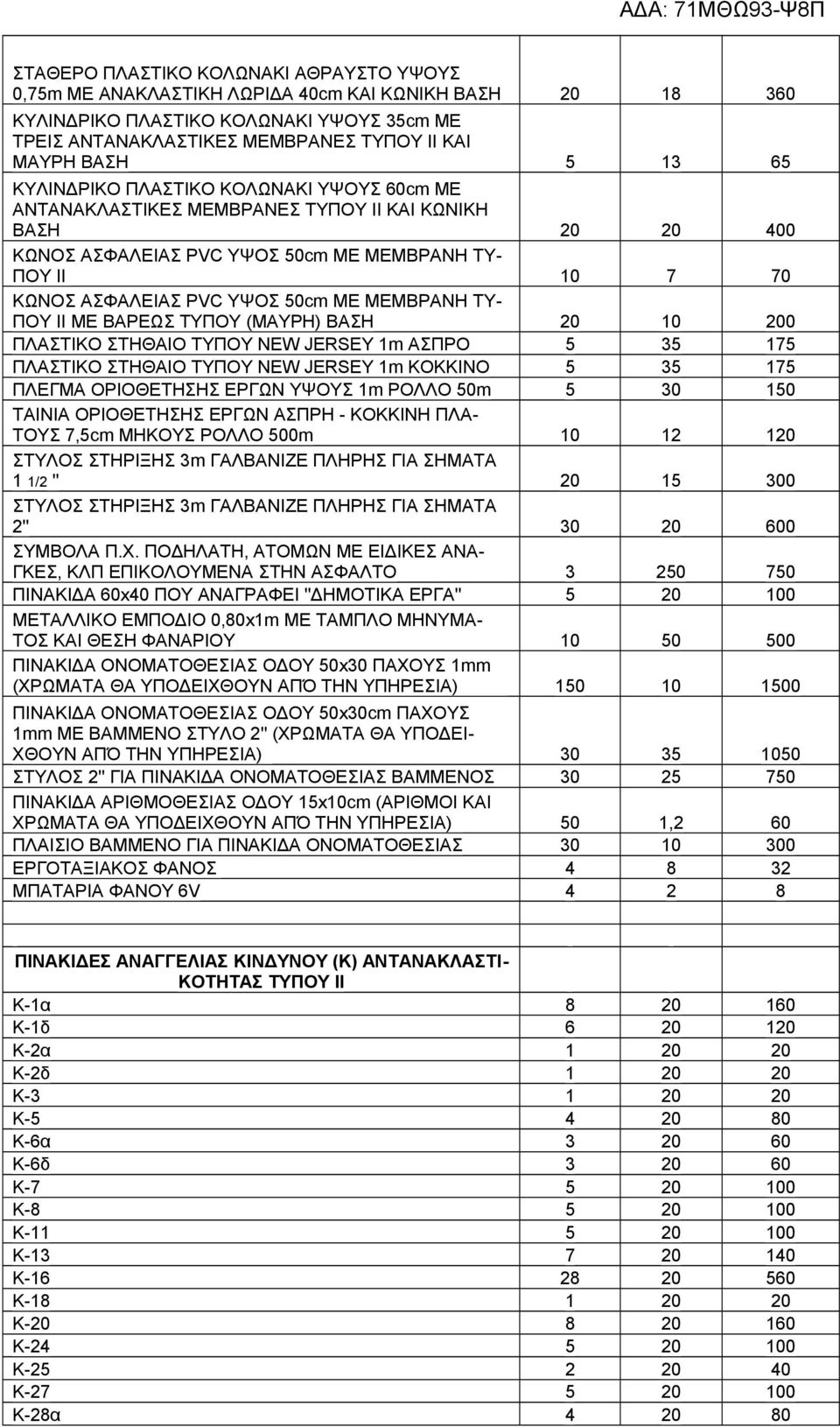 50cm ΜΕ ΜΕΜΒΡΑΝΗ ΤΥ- ΠΟΥ ΙΙ ΜΕ ΒΑΡΕΩΣ ΤΥΠΟΥ (ΜΑΥΡΗ) ΒΑΣΗ 20 10 200 ΠΛΑΣΤΙΚΟ ΣΤΗΘΑΙΟ ΤΥΠΟΥ NEW JERSEY 1m ΑΣΠΡΟ 5 35 175 ΠΛΑΣΤΙΚΟ ΣΤΗΘΑΙΟ ΤΥΠΟΥ NEW JERSEY 1m ΚΟΚΚΙΝΟ 5 35 175 ΠΛΕΓΜΑ ΟΡΙΟΘΕΤΗΣΗΣ ΕΡΓΩΝ