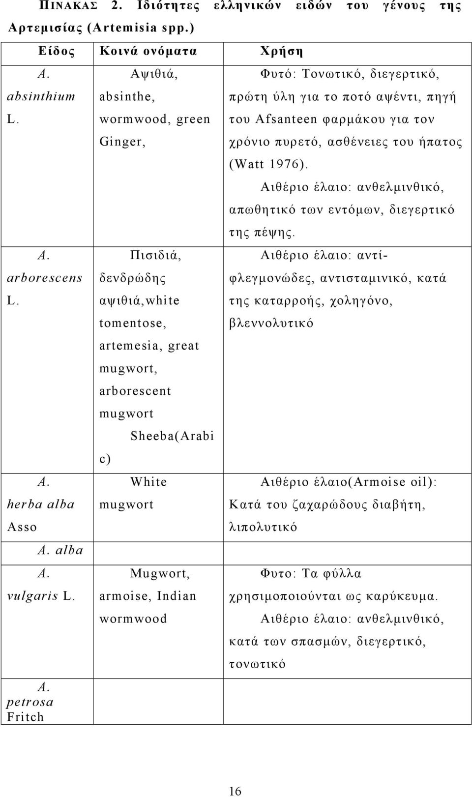 petrosa Fritch Αψιθιά, absinthe, wormwood, green Ginger, Πισιδιά, δενδρώδης αψιθιά,white tomentose, artemesia, great mugwort, arborescent mugwort Sheeba(Arabi c) White mugwort Mugwort, armoise,