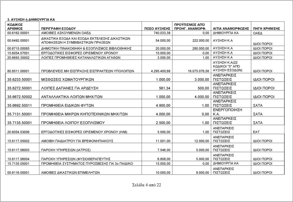 000,00 ΑΥΞΗΣΗ Κ.Α 15.6054.07001 ΕΡΓΟΔΟΤΙΚΕΣ ΕΙΣΦΟΡΕΣ ΟΡΙΣΜΕΝΟΥ ΧΡΟΝΟΥ 10.000,00 0,00 ΑΥΞΗΣΗ Κ.Α 20.6693.30002 ΛΟΙΠΕΣ ΠΡΟΜΗΘΕΙΕΣ ΚΑΤΑΝΑΛΩΤΙΚΩΝ ΑΓΑΘΩΝ 3.000,00 1,00 ΑΥΞΗΣΗ Κ.Α 80.8511.