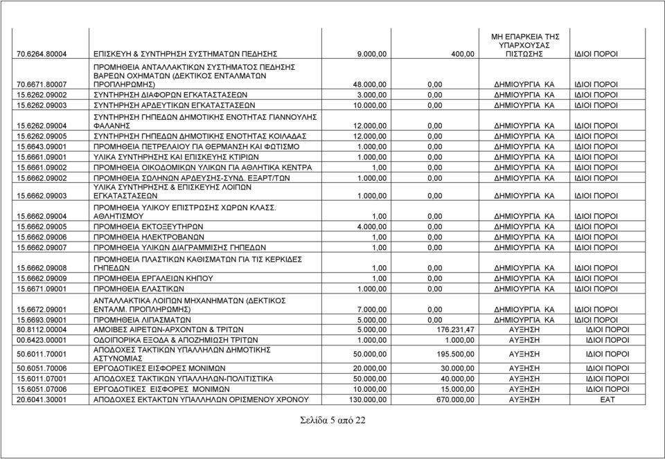 000,00 0,00 ΚΑ 15.6262.09004 ΣΥΝΤΗΡΗΣΗ ΓΗΠΕΔΩΝ ΔΗΜΟΤΙΚΗΣ ΕΝΟΤΗΤΑΣ ΓΙΑΝΝΟΥΛΗΣ ΦΑΛΑΝΗΣ 12.000,00 0,00 ΚΑ 15.6262.09005 ΣΥΝΤΗΡΗΣΗ ΓΗΠΕΔΩΝ ΔΗΜΟΤΙΚΗΣ ΕΝΟΤΗΤΑΣ ΚΟΙΛΑΔΑΣ 12.000,00 0,00 ΚΑ 15.6643.