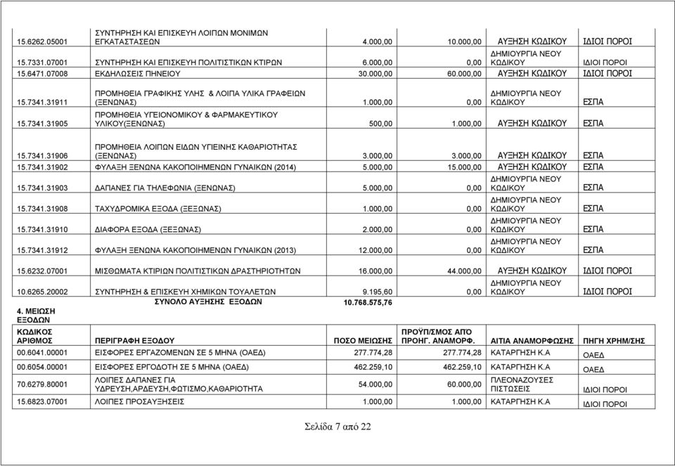 000,00 0,00 ΝΕΟΥ ΠΡΟΜΗΘΕΙΑ ΥΓΕΙΟΝΟΜΙΚΟΥ & ΦΑΡΜΑΚΕΥΤΙΚΟΥ ΥΛΙΚΟΥ(ΞΕΝΩΝΑΣ) 500,00 1.000,00 ΑΥΞΗΣΗ 15.7341.31906 ΠΡΟΜΗΘΕΙΑ ΛΟΙΠΩΝ ΕΙΔΩΝ ΥΓΙΕΙΝΗΣ ΚΑΘΑΡΙΟΤΗΤΑΣ (ΞΕΝΩΝΑΣ) 3.000,00 3.000,00 ΑΥΞΗΣΗ 15.7341.31902 ΦΥΛΑΞΗ ΞΕΝΩΝΑ (2014) 5.