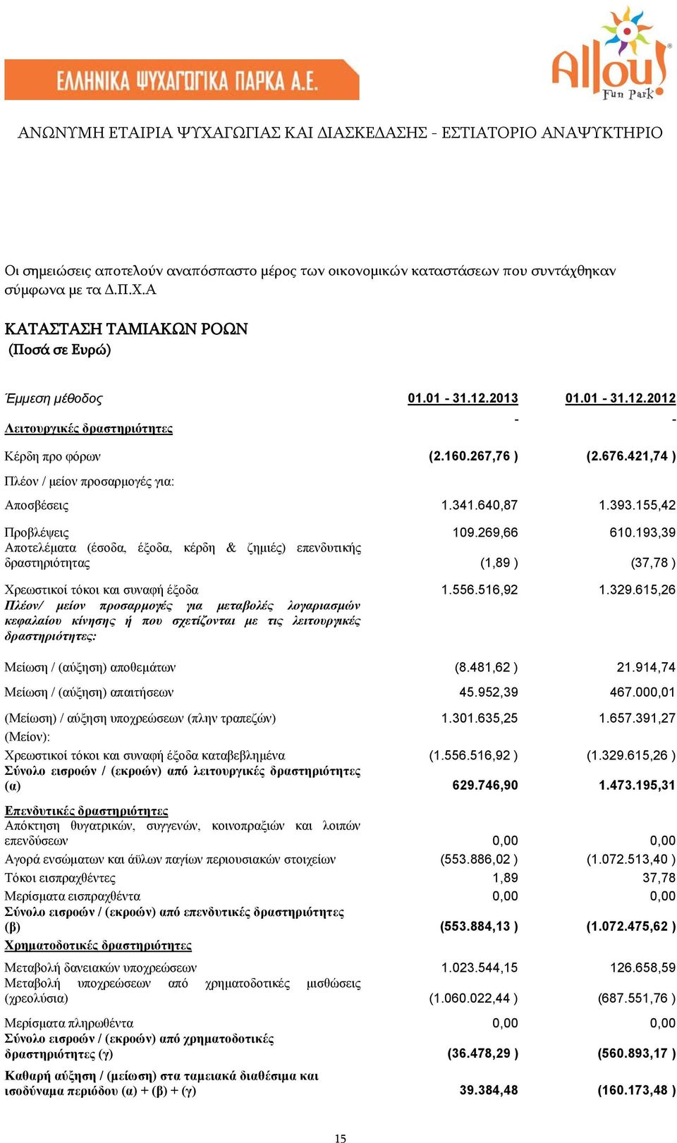 193,39 Αποτελέματα (έσοδα, έξοδα, κέρδη & ζημιές) επενδυτικής δραστηριότητας (1,89 ) (37,78 ) Χρεωστικοί τόκοι και συναφή έξοδα 1.556.516,92 1.329.