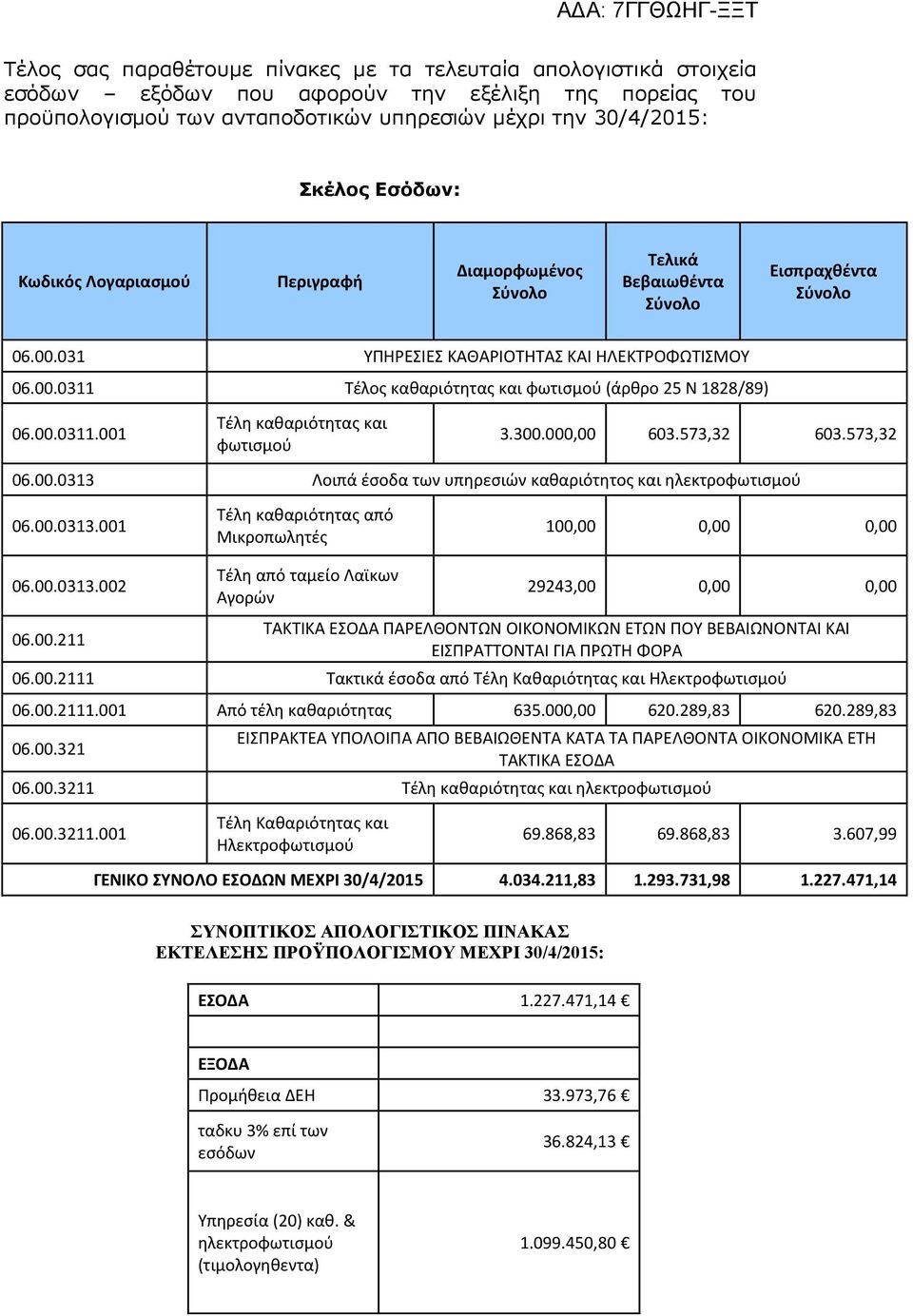 00.0311.001 Τέλη καθαριότητας και φωτισμού 3.300.000,00 603.573,32 603.573,32 06.00.0313 Λοιπά έσοδα των υπηρεσιών καθαριότητος και ηλεκτροφωτισμού 06.00.0313.001 Τέλη καθαριότητας από Μικροπωλητές 100,00 0,00 0,00 06.