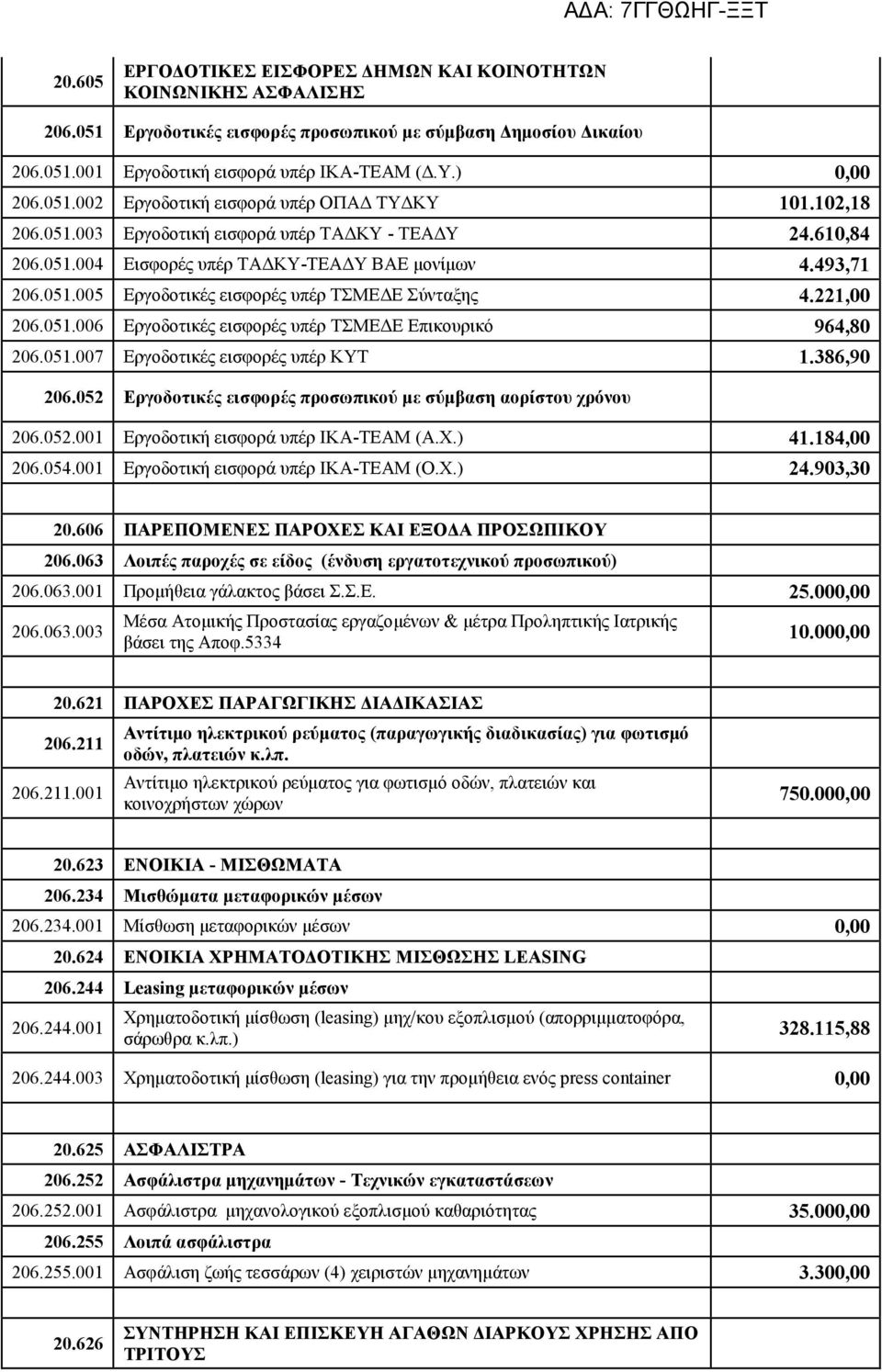 221,00 206.051.006 Εργοδοτικές εισφορές υπέρ ΤΣΜΕΔΕ Επικουρικό 964,80 206.051.007 Εργοδοτικές εισφορές υπέρ ΚΥΤ 1.386,90 206.052 Εργοδοτικές εισφορές προσωπικού με σύμβαση αορίστου χρόνου 206.052.001 Εργοδοτική εισφορά υπέρ ΙΚΑ-ΤΕΑΜ (Α.