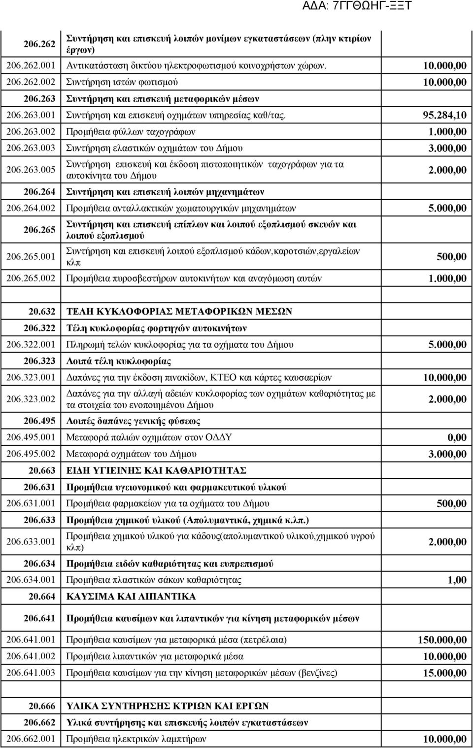 000,00 206.263.005 Συντήρηση επισκευή και έκδοση πιστοποιητικών ταχογράφων για τα αυτοκίνητα του Δήμου 206.264 Συντήρηση και επισκευή λοιπών μηχανημάτων 2.000,00 206.264.002 Προμήθεια ανταλλακτικών χωματουργικών μηχανημάτων 5.