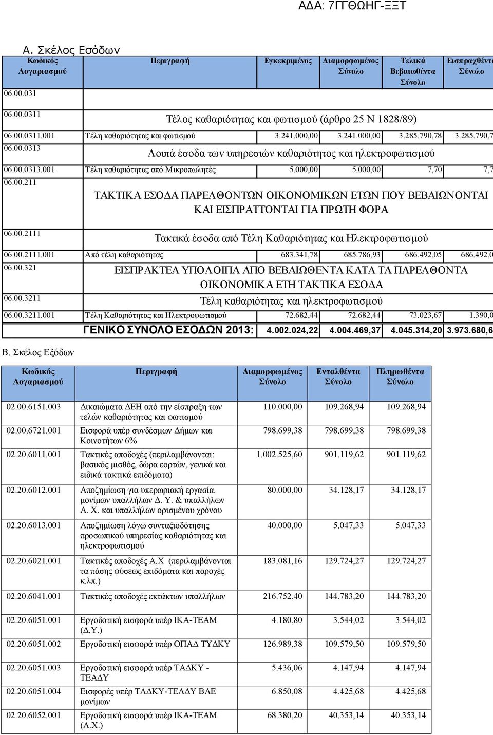 790,78 3.285.790,7 5.000,00 5.000,00 7,70 7,7 ΤΑΚΤΙΚΑ ΕΣΟΔΑ ΠΑΡΕΛΘΟΝΤΩΝ ΟΙΚΟΝΟΜΙΚΩΝ ΕΤΩΝ ΠΟΥ ΒΕΒΑΙΩΝΟΝΤΑΙ ΚΑΙ ΕΙΣΠΡΑΤΤΟΝΤΑΙ ΓΙΑ ΠΡΩΤΗ ΦΟΡΑ Τακτικά έσοδα από Τέλη Καθαριότητας και Ηλεκτροφωτισμού 683.