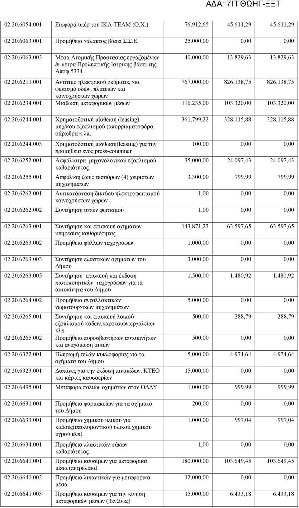 001 Μίσθωση μεταφορικών μέσων 116.235,00 103.320,00 103.320,00 02.20.6244.001 Χρηματοδοτική μίσθωση (leasing) μηχ/κου εξοπλισμού (απορριμματοφόρα, σάρωθρα κ.λπ. 02.20.6244.003 Χρηματοδοτική μίσθωση(leasing) για την προμήθεια ενός press-container 02.