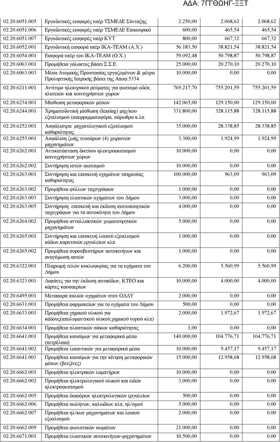 001 Προμήθεια γάλακτος βάσει Σ.Σ.Ε. 25.000,00 20.270,10 20.270,10 02.20.6063.003 Μέσα Ατομικής Προστασίας εργαζομένων & μέτρα Προληπτικής Ιατρικής βάσει της Αποφ.5334 02.20.6211.