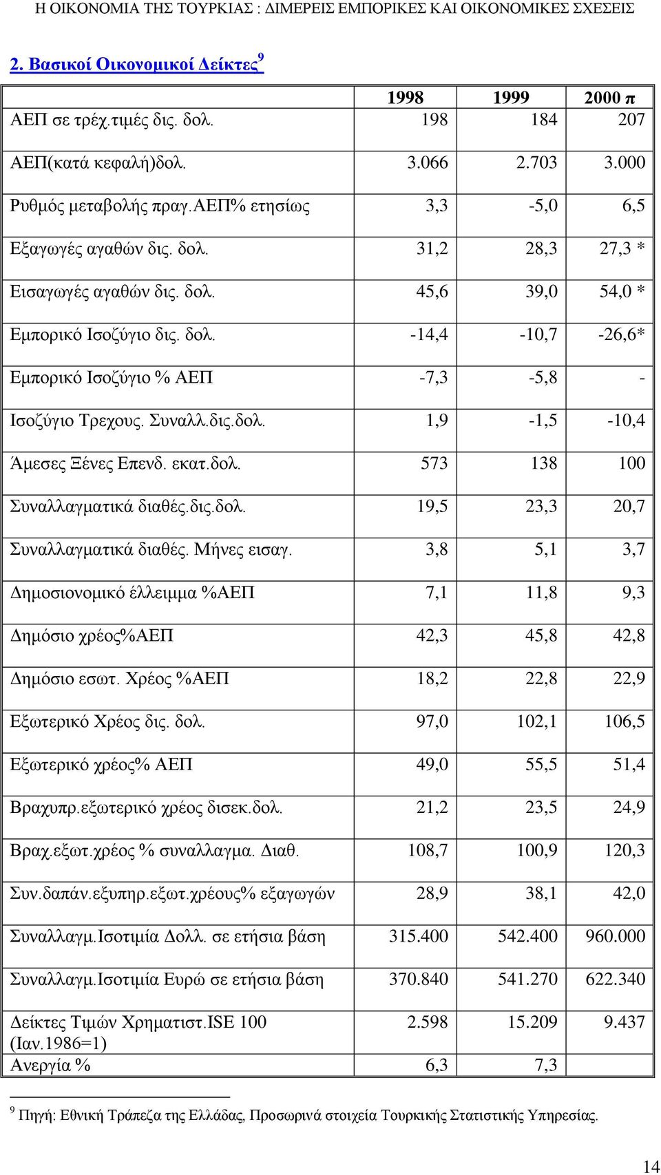 δις.δολ. 19,5 23,3 20,7 Συναλλαγματικά διαθές. Μήνες εισαγ. 3,8 5,1 3,7 Δημοσιονομικό έλλειμμα %ΑΕΠ 7,1 11,8 9,3 Δημόσιο χρέος%αεπ 42,3 45,8 42,8 Δημόσιο εσωτ.