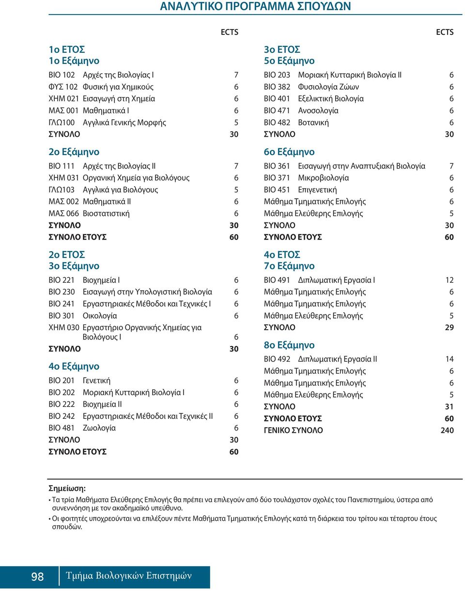 2o ΕΤΟΣ 3ο Εξάμηνο ΒΙΟ 221 Βιοχημεία Ι 6 ΒΙΟ 230 Εισαγωγή στην Υπολογιστική Βιολογία 6 ΒΙΟ 241 Εργαστηριακές Μέθοδοι και Τεχνικές I 6 ΒΙΟ 301 Οικολογία 6 ΧΗΜ 030 Εργαστήριο Οργανικής Χημείας για