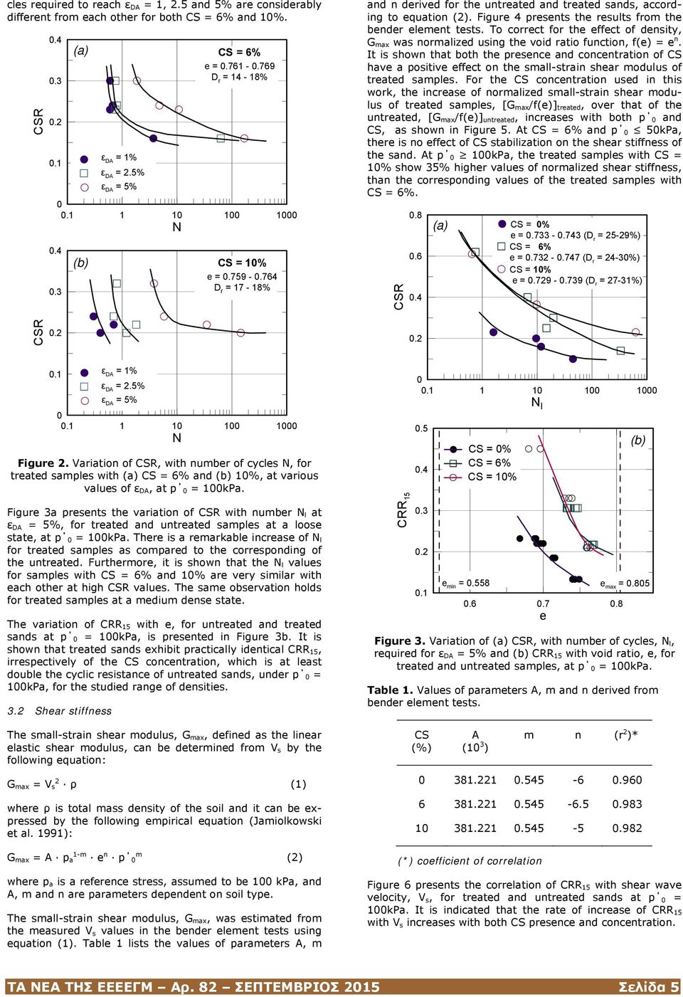 Figure 4 presents the results from the bender element tests. To correct for the effect of density, G max was normalized using the void ratio function, f(e) = e n.