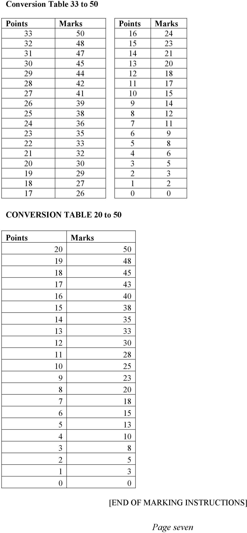 29 2 3 18 27 1 2 17 26 0 0 CONVERSION TABLE 20 to 50 Points Marks 20 50 19 48 18 45 17 43 16 40 15 38 14 35