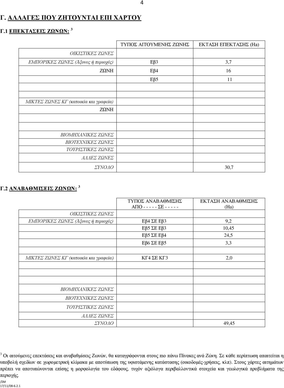 ΒΙΟΜΗΧΑΝΙΚΕΣ ΖΩΝΕΣ ΒΙΟΤΕΧΝΙΚΕΣ ΖΩΝΕΣ ΤΟΥΡΙΣΤΙΚΕΣ ΖΩΝΕΣ ΑΛΛΕΣ ΖΩΝΕΣ ΣΥΝΟΛΟ 30,7 Γ.