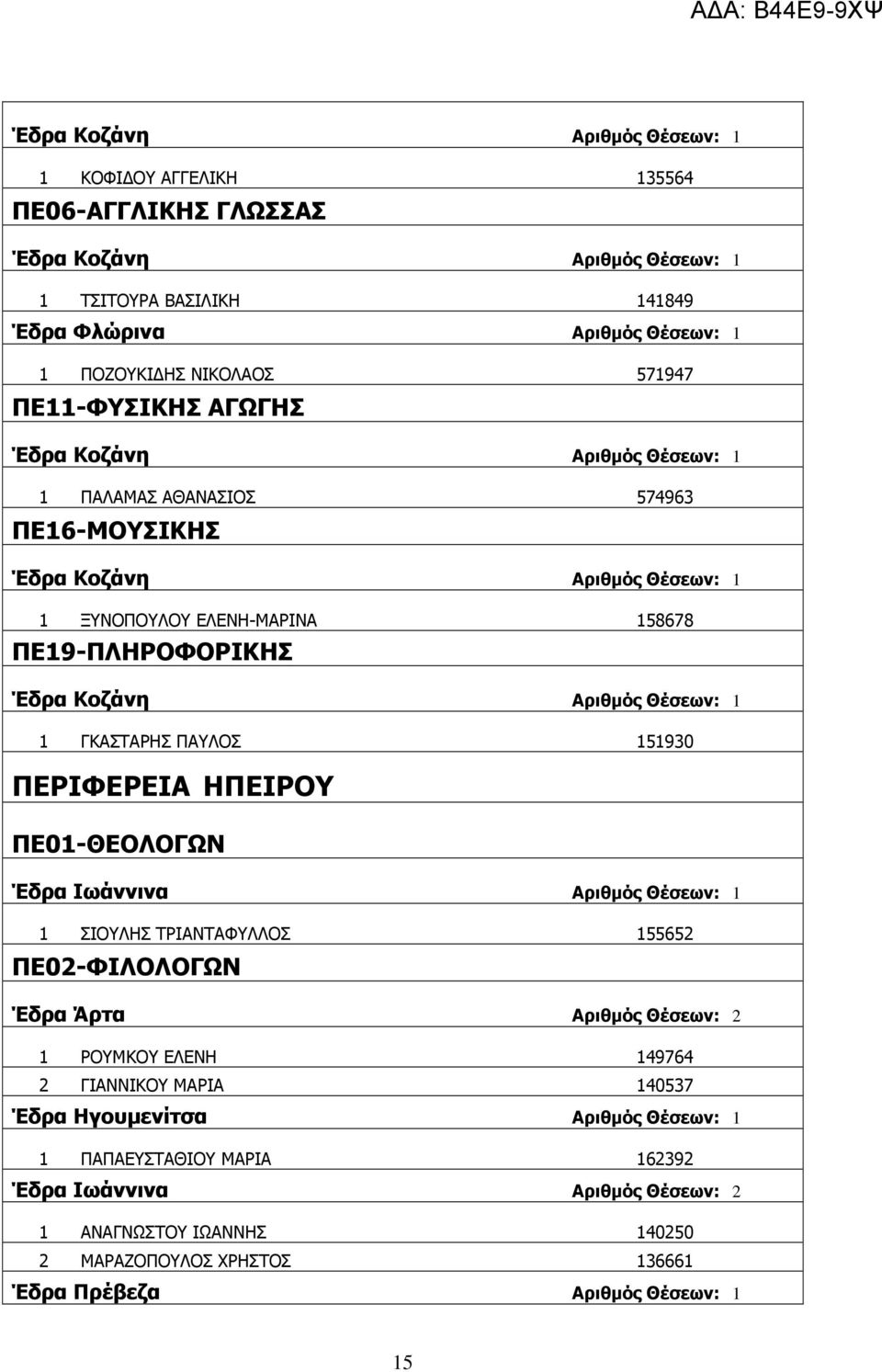 1 1 ΓΚΑΣΤΑΡΗΣ ΠΑΥΛΟΣ 151930 ΠΕΡΙΦΕΡΕΙΑ ΗΠΕΙΡΟΥ ΠΕ01-ΘΕΟΛΟΓΩΝ Έδρα Ιωάννινα Αριθµός Θέσεων: 1 1 ΣΙΟΥΛΗΣ ΤΡΙΑΝΤΑΦΥΛΛΟΣ 155652 ΠΕ02-ΦΙΛΟΛΟΓΩΝ Έδρα Άρτα Αριθµός Θέσεων: 2 1 ΡΟΥΜΚΟΥ ΕΛΕΝΗ 149764 2