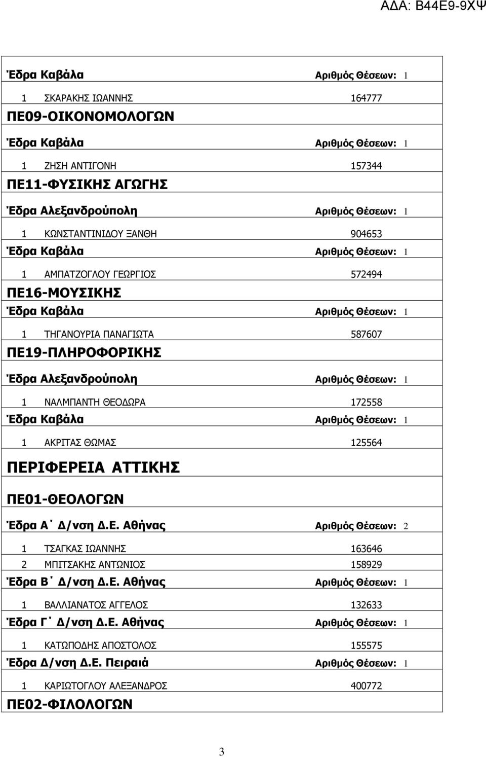 Θέσεων: 1 1 ΝΑΛΜΠΑΝΤΗ ΘΕΟ ΩΡΑ 172558 Έδρα Καβάλα Αριθµός Θέσεων: 1 1 ΑΚΡΙΤΑΣ ΘΩΜΑΣ 125564 ΠΕΡΙΦΕΡΕΙΑ ΑΤΤΙΚΗΣ ΠΕ01-ΘΕΟΛΟΓΩΝ Έδρα Α /νση.ε. Αθήνας Αριθµός Θέσεων: 2 1 ΤΣΑΓΚΑΣ ΙΩΑΝΝΗΣ 163646 2 ΜΠΙΤΣΑΚΗΣ ΑΝΤΩΝΙΟΣ 158929 Έδρα Β /νση.