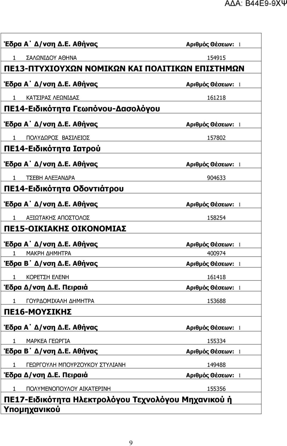 Αθήνας Αριθµός Θέσεων: 1 1 ΚΟΡΕΤΣΗ ΕΛΕΝΗ 161418 Έδρα /νση.ε. Πειραιά Αριθµός Θέσεων: 1 1 ΓΟΥΡ ΟΜΙΧΑΛΗ ΗΜΗΤΡΑ 153688 ΠΕ16-ΜΟΥΣΙΚΗΣ 1 ΜΑΡΚΕΑ ΓΕΩΡΓΙΑ 155334 Έδρα Β /νση.ε. Αθήνας Αριθµός Θέσεων: 1 1 ΓΕΩΡΓΟΥΛΗ ΜΠΟΥΡΖΟΥΚΟΥ ΣΤΥΛΙΑΝΗ 149488 Έδρα /νση.