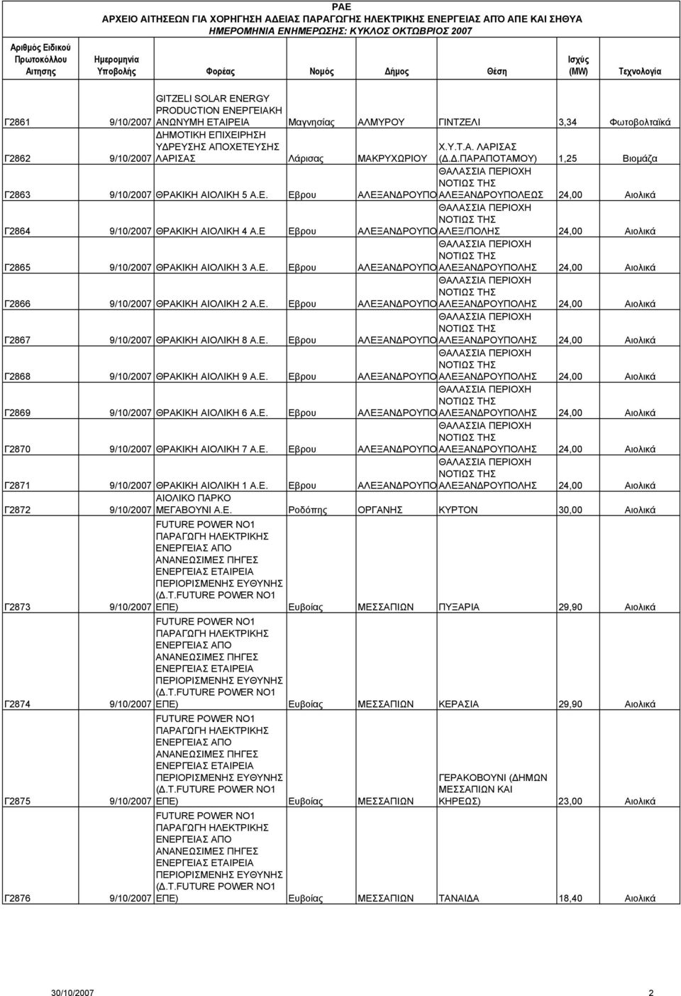 Ε Εβρου ΑΛΕΞΑΝ ΡΟΥΠΟ ΑΛΕΞ/ΠΟΛΗΣ 24,00 Αιολικά Γ2865 9/10/2007 ΘΡΑΚΙΚΗ ΑΙΟΛΙΚΗ 3 Α.Ε. Εβρου Γ2866 9/10/2007 ΘΡΑΚΙΚΗ ΑΙΟΛΙΚΗ 2 Α.Ε. Εβρου Γ2867 9/10/2007 ΘΡΑΚΙΚΗ ΑΙΟΛΙΚΗ 8 Α.Ε. Εβρου Γ2868 9/10/2007 ΘΡΑΚΙΚΗ ΑΙΟΛΙΚΗ 9 Α.