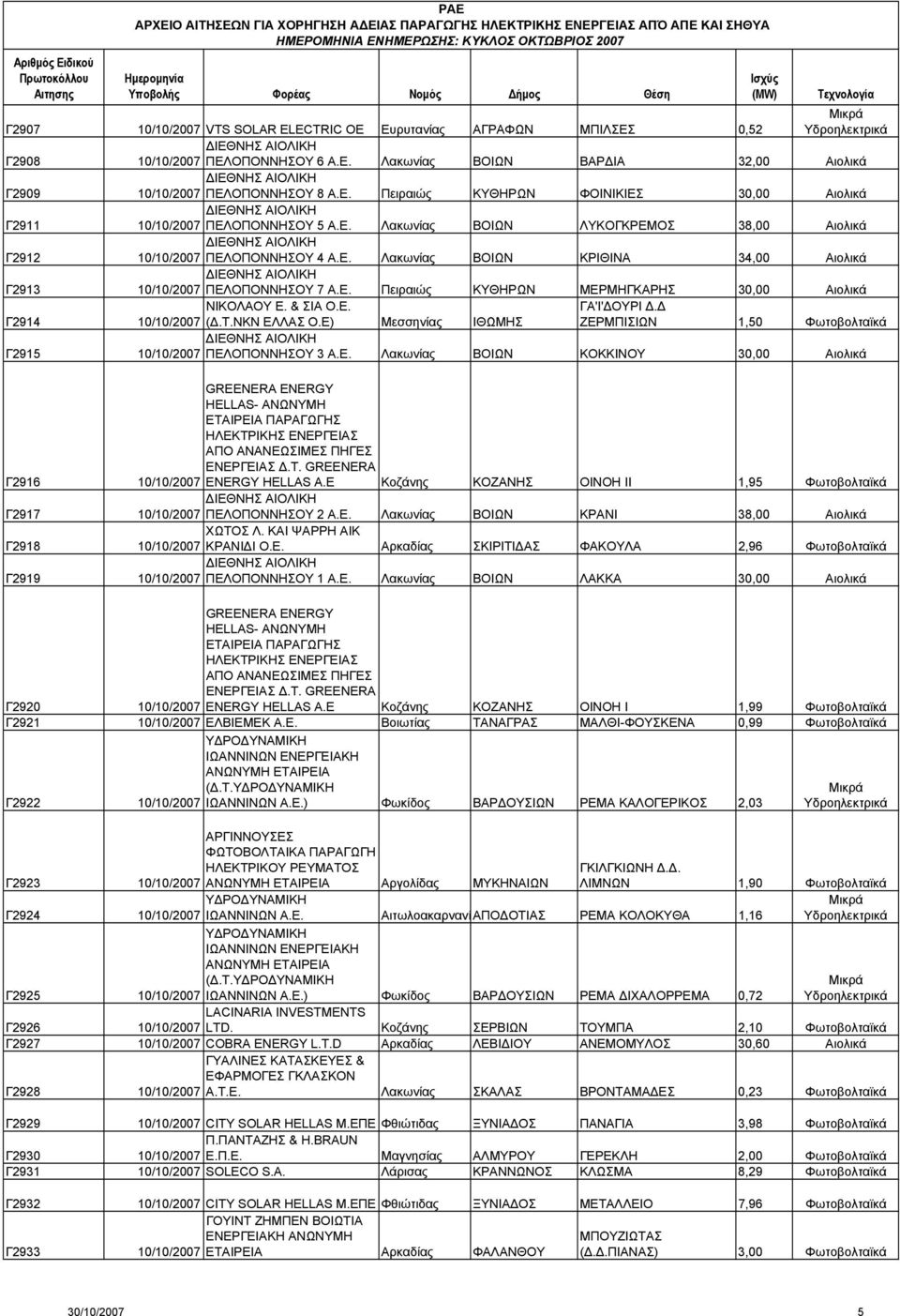 & ΣΙΑ Ο.Ε. 10/10/2007 (.Τ.ΝΚΝ ΕΛΛΑΣ Ο.Ε) Μεσσηνίας ΙΘΩΜΗΣ ΓΑ'Ι' ΟΥΡΙ. ΖΕΡΜΠΙΣΙΩΝ 1,50 Φωτοβολταϊκά Γ2915 10/10/2007 ΠΕΛΟΠΟΝΝΗΣΟΥ 3 Α.Ε. Λακωνίας ΒΟΙΩΝ ΚΟΚΚΙΝΟΥ 30,00 Αιολικά Γ2916 GREENERA ENERGY HELLAS- ΑΝΩΝΥΜΗ ΕΤΑΙΡΕΙΑ ΠΑΡΑΓΩΓΗΣ ΑΠΟ ΕΝΕΡΓΕΙΑΣ.