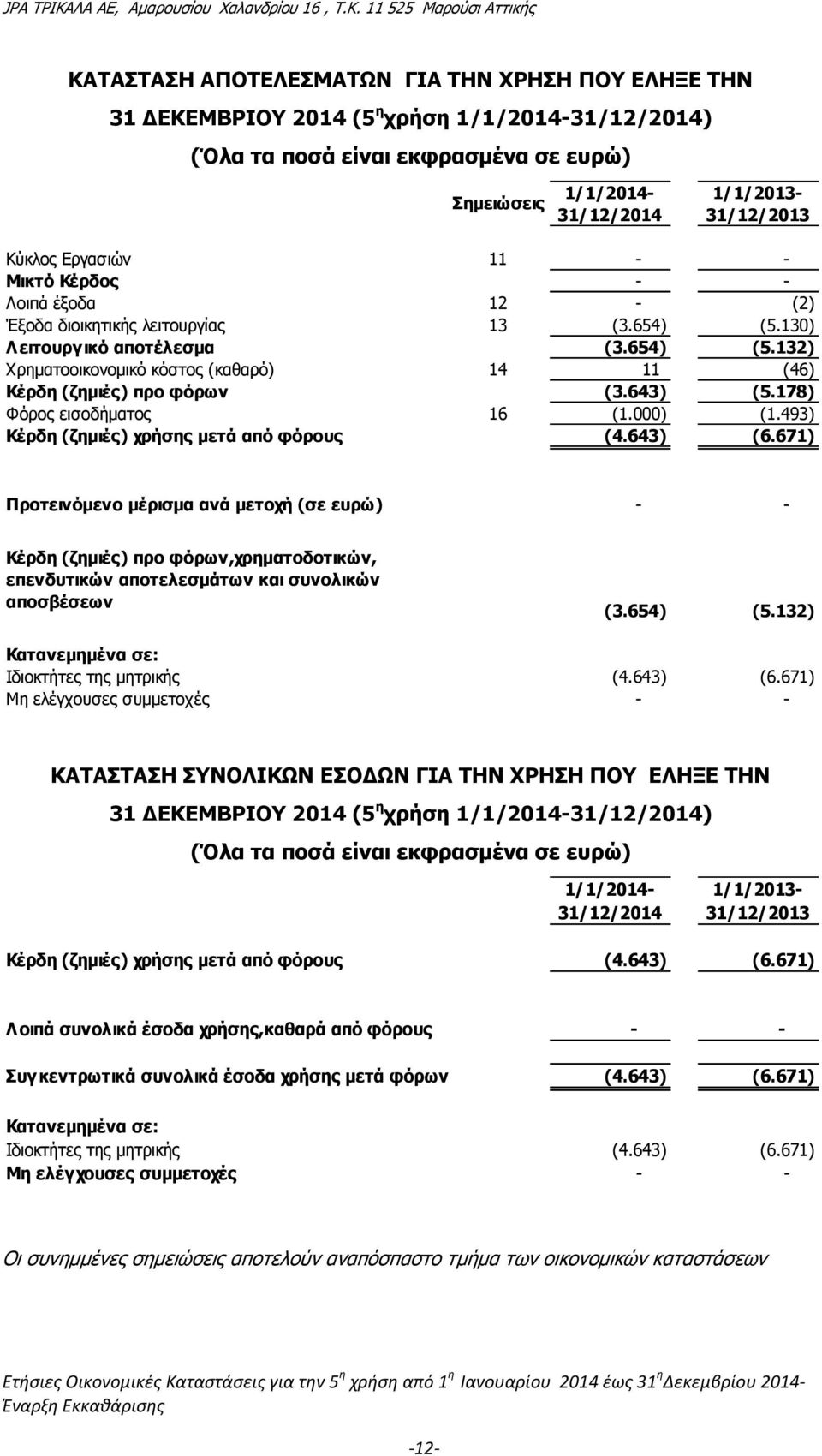 643) (5.178) Φόρος εισοδήματος 16 (1.000) (1.493) Κέρδη (ζημιές) χρήσης μετά από φόρους (4.643) (6.