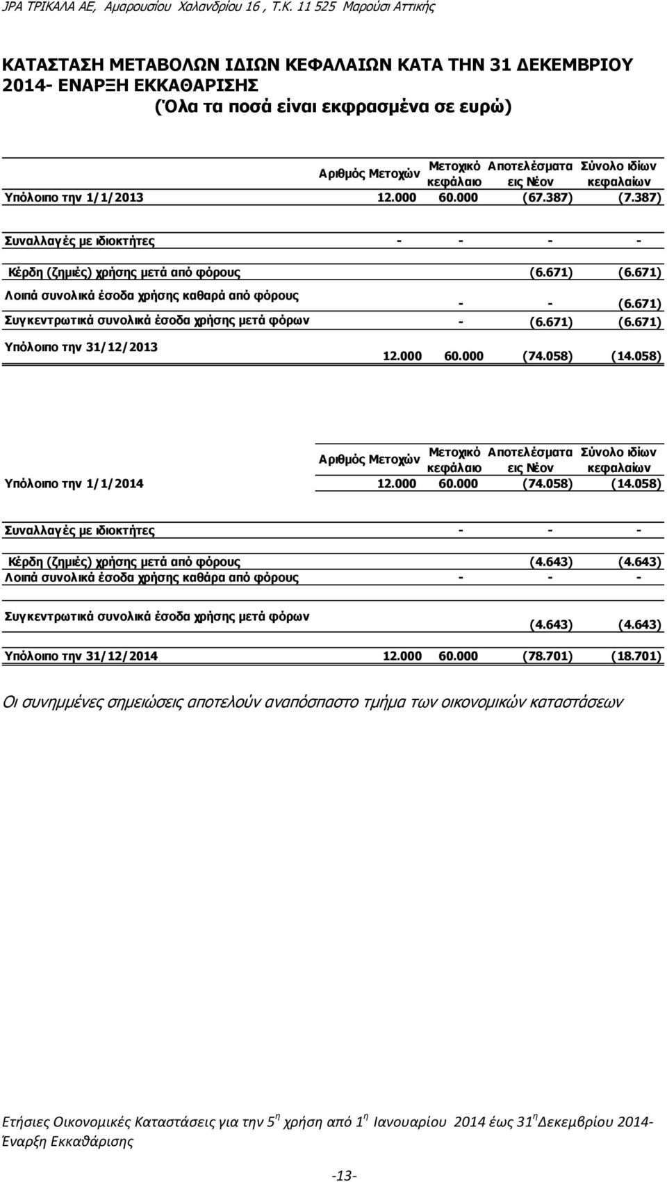 671) Λοιπά συνολικά έσοδα χρήσης καθαρά από φόρους - - (6.671) Συγκεντρωτικά συνολικά έσοδα χρήσης μετά φόρων - (6.671) (6.671) Υπόλοιπο την 31/12/2013 12.000 60.000 (74.058) (14.