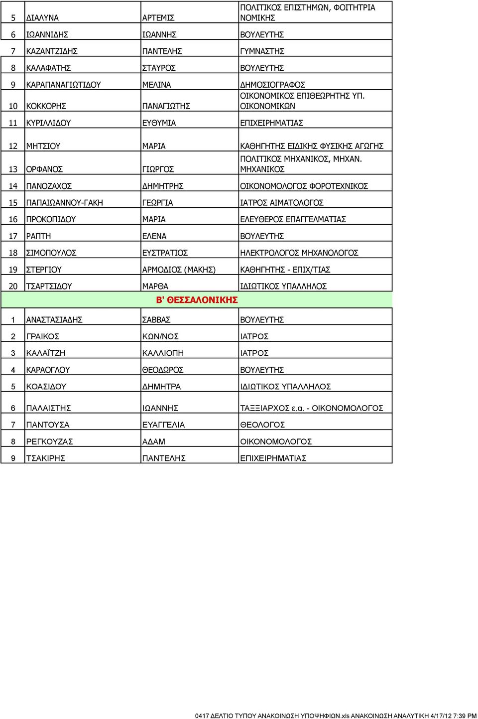 ΜΗΧΑΝΙΚΟΣ 14 ΠΑΝΟΖΑΧΟΣ ΔΗΜΗΤΡΗΣ ΟΙΚΟΝΟΜΟΛΟΓΟΣ ΦΟΡΟΤΕΧΝΙΚΟΣ 15 ΠΑΠΑΙΩΑΝΝΟΥ-ΓΑΚΗ ΓΕΩΡΓΙΑ ΙΑΤΡΟΣ ΑΙΜΑΤΟΛΟΓΟΣ 16 ΠΡΟΚΟΠΙΔΟΥ ΜΑΡΙΑ ΕΛΕΥΘΕΡΟΣ ΕΠΑΓΓΕΛΜΑΤΙΑΣ 17 ΡΑΠΤΗ ΕΛΕΝΑ ΒΟΥΛΕΥΤΗΣ 18 ΣΙΜΟΠΟΥΛΟΣ ΕΥΣΤΡΑΤΙΟΣ