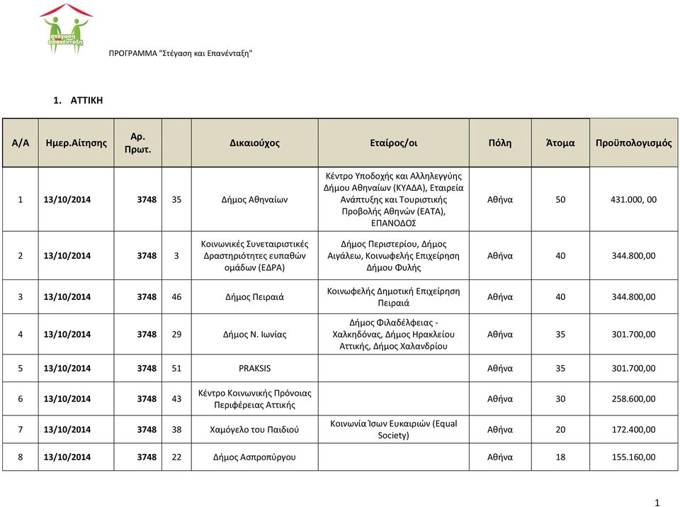ΕΠΑΝΟΔΟ Αθήνα 50 431.000, 00 2 13/10/2014 3748 3 Κοινωνικζσ υνεταιριςτικζσ Δραςτηριότητεσ ευπαθϊν ομάδων (ΕΔΡΑ) Δήμοσ Περιςτερίου, Δήμοσ Αιγάλεω, Κοινωφελήσ Επιχείρηςη Δήμου Φυλήσ Αθήνα 40 344.