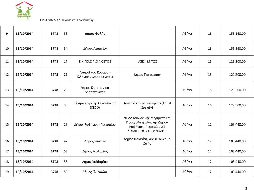 300,00 14 13/10/2014 3748 36 Κζντρο τήριξησ Οικογζνειασ (ΚΕΟ) Κοινωνία Κςων Ευκαιριϊν (Equal Society) Αθήνα 15 129.