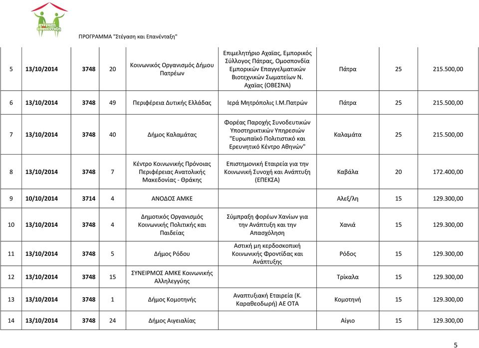 500,00 7 13/10/2014 3748 40 Δήμοσ Καλαμάτασ Φορζασ Παροχήσ υνοδευτικϊν Τποςτηρικτικϊν Τπηρεςιϊν "Ευρωπαϊκό Πολιτιςτικό και Ερευνητικό Κζντρο Αθηνϊν" Καλαμάτα 25 215.