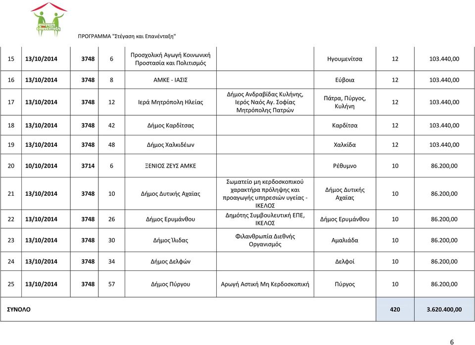 440,00 18 13/10/2014 3748 42 Δήμοσ Καρδίτςασ Καρδίτςα 12 103.440,00 19 13/10/2014 3748 48 Δήμοσ Χαλκιδζων Χαλκίδα 12 103.440,00 20 10/10/2014 3714 6 ΞΕΝΙΟ ΗΕΤ ΑΜΚΕ Ρζθυμνο 10 86.
