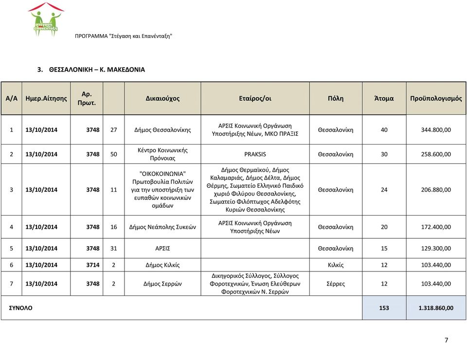 800,00 2 13/10/2014 3748 50 3 13/10/2014 3748 11 Κζντρο Κοινωνικήσ Πρόνοιασ "ΟΙΚΟΚΟΙΝΩΝΙΑ" Πρωτοβουλία Πολιτϊν για την υποςτήριξη των ευπαθϊν κοινωνικϊν ομάδων PRAKSIS Θεςςαλονίκη 30 258.