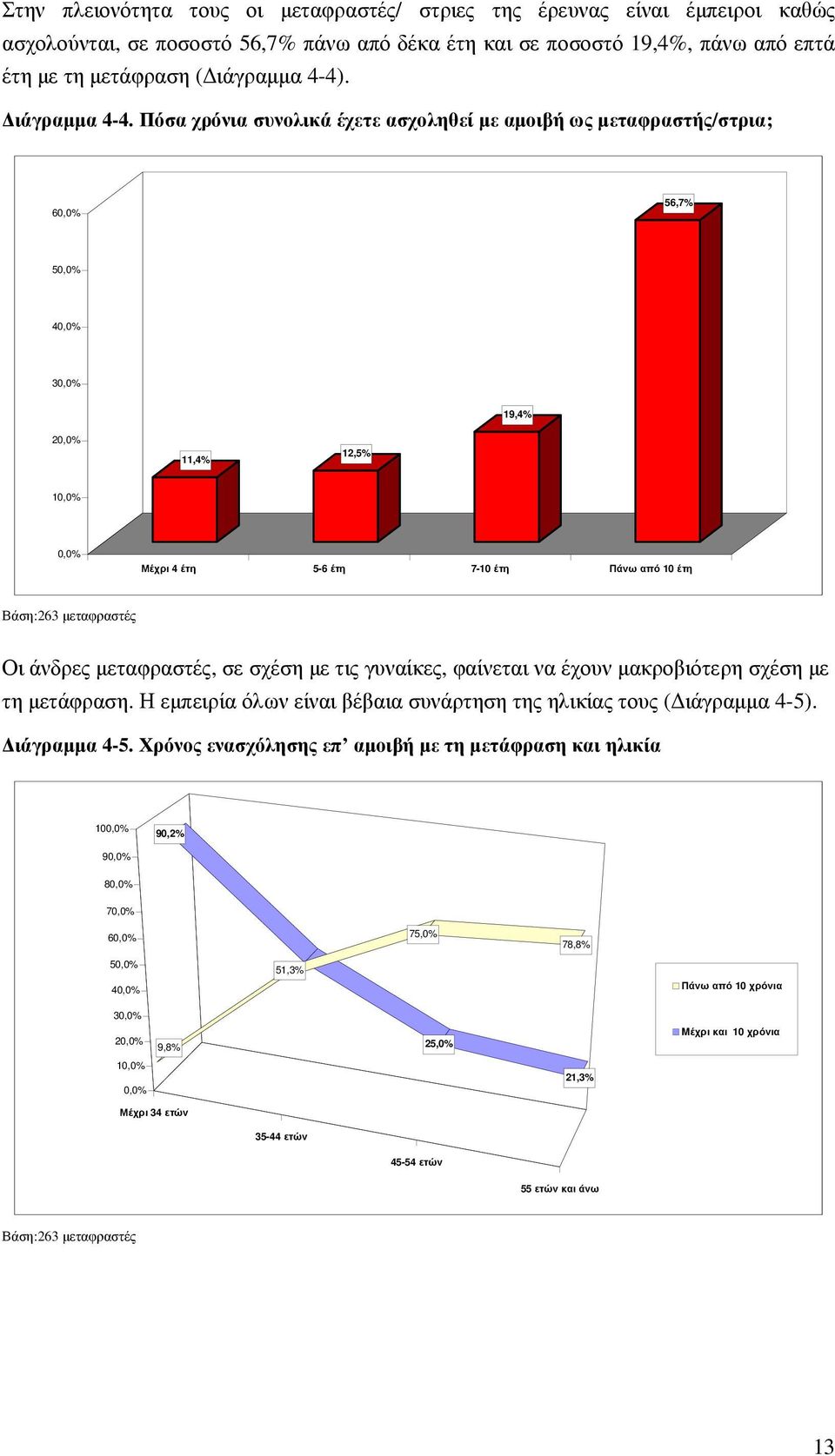 Πόσα χρόνια συνολικά έχετε ασχοληθεί µε αµοιβή ως µεταφραστής/στρια; 60,0% 56,7% 50,0% 40,0% 30,0% 19,4% 20,0% 11,4% 12,5% 10,0% 0,0% Μέχρι 4 έτη 5-6 έτη 7-10 έτη Πάνω από 10 έτη Οι άνδρες