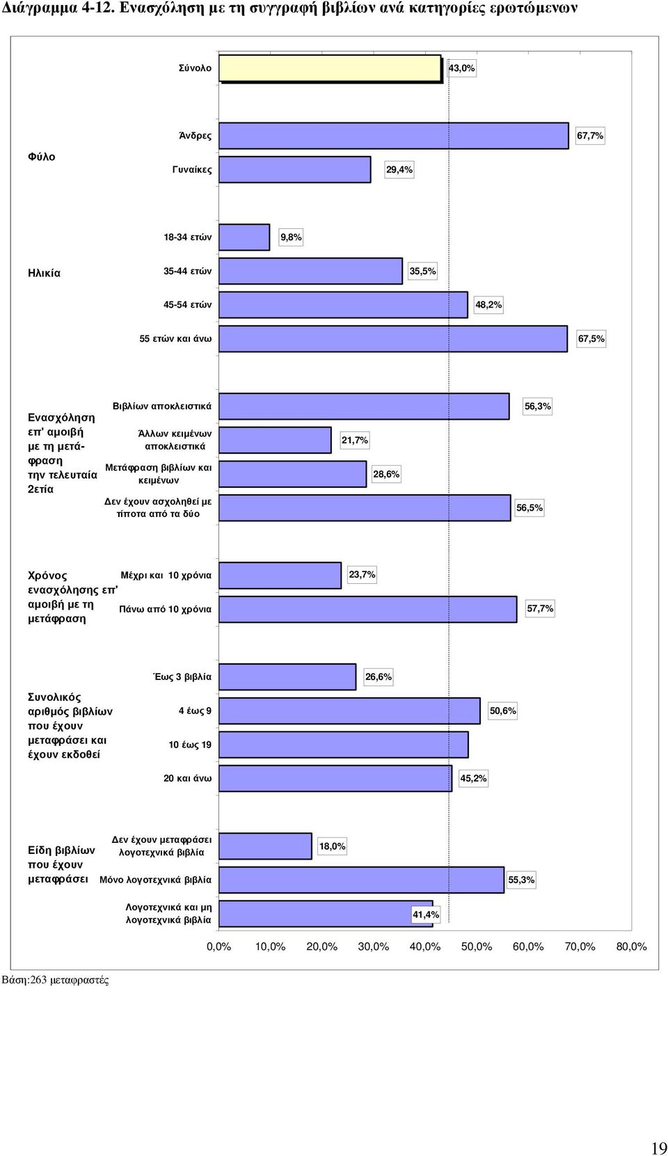 αµοιβή µε τη µετάφραση την τελευταία 2ετία Bιβλίων αποκλειστικά Άλλων κειµένων αποκλειστικά Μετάφραση βιβλίων και κειµένων εν έχουν ασχοληθεί µε τίποτα από τα δύο 21,7% 28,6% 56,3% 56,5% Χρόνος Mέχρι