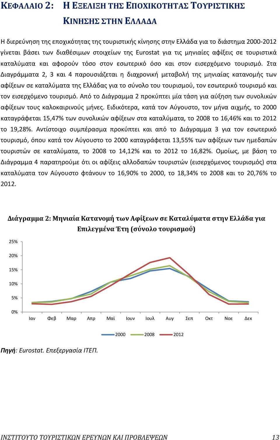 Στα Διαγράμματα 2, 3 και 4 παρουσιάζεται η διαχρονική μεταβολή της μηνιαίας κατανομής των αφίξεων σε καταλύματα της Ελλάδας για το σύνολο του τουρισμού, τον εσωτερικό τουρισμό και τον εισερχόμενο