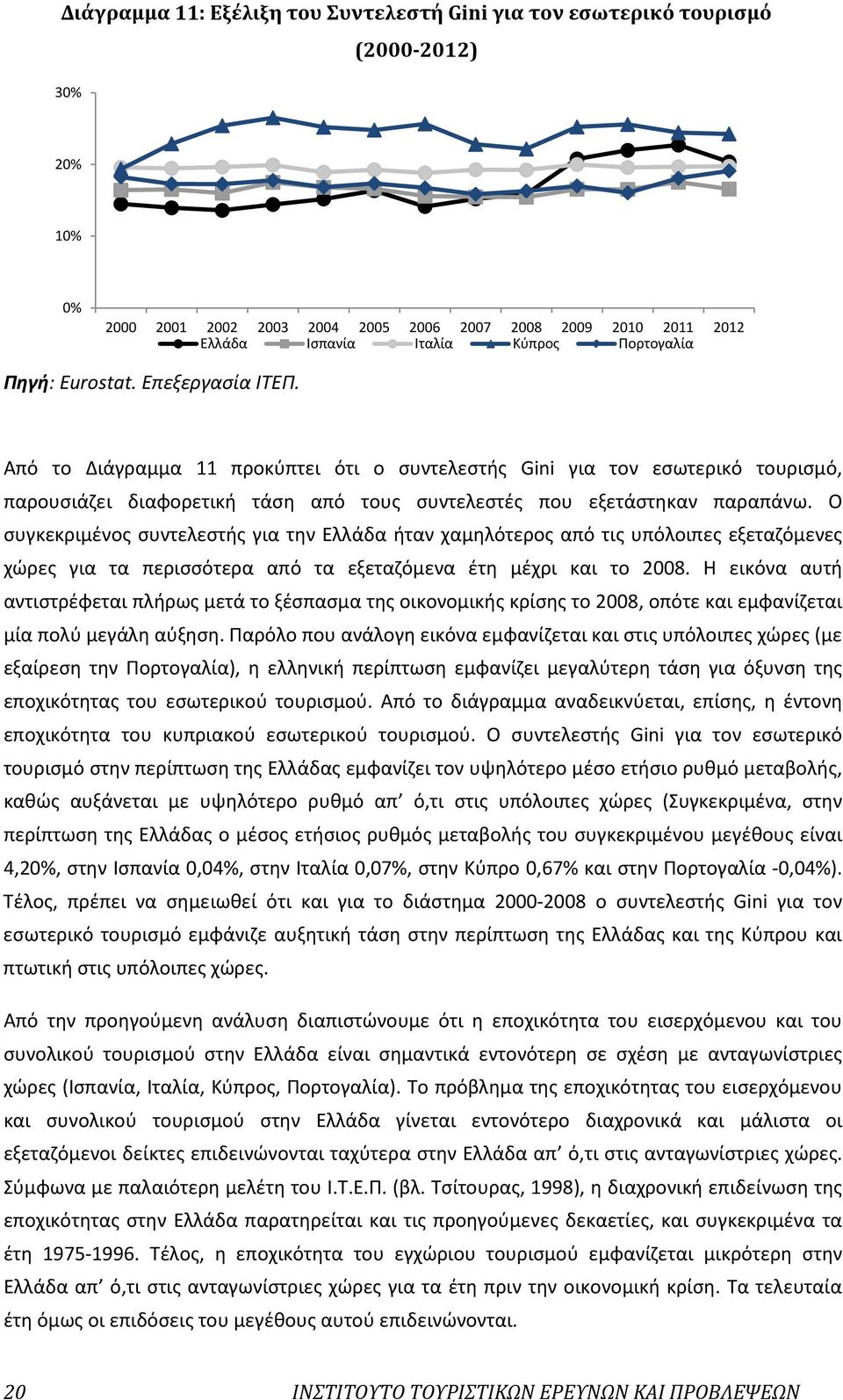 Από το Διάγραμμα 11 προκύπτει ότι ο συντελεστής Gini για τον εσωτερικό τουρισμό, παρουσιάζει διαφορετική τάση από τους συντελεστές που εξετάστηκαν παραπάνω.