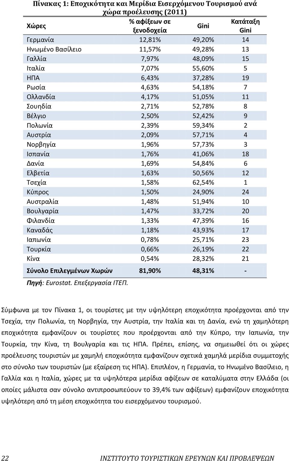 4 Νορβηγία 1,96% 57,73% 3 Ισπανία 1,76% 41,06% 18 Δανία 1,69% 54,84% 6 Ελβετία 1,63% 50,56% 12 Τσεχία 1,58% 62,54% 1 Κύπρος 1,50% 24,90% 24 Αυστραλία 1,48% 51,94% 10 Βουλγαρία 1,47% 33,72% 20