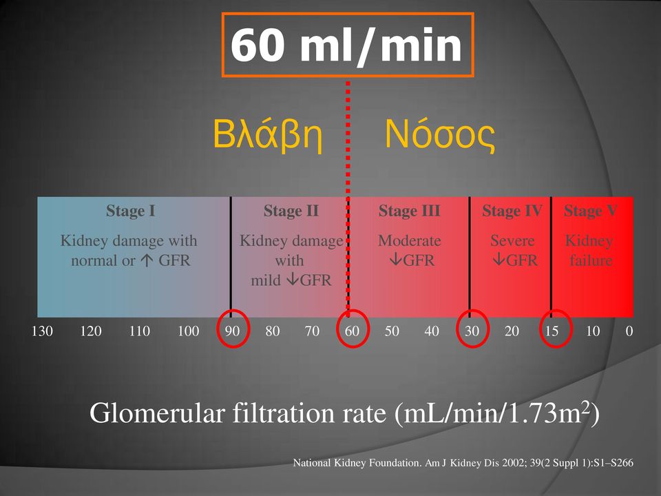 failure 130 120 110 100 90 80 70 60 50 40 30 20 15 10 0 Glomerular filtration rate