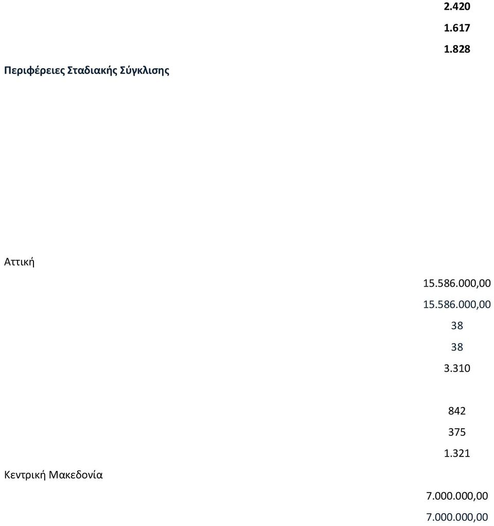 Σύγκλισης Αττική 5.586.000,00 5.