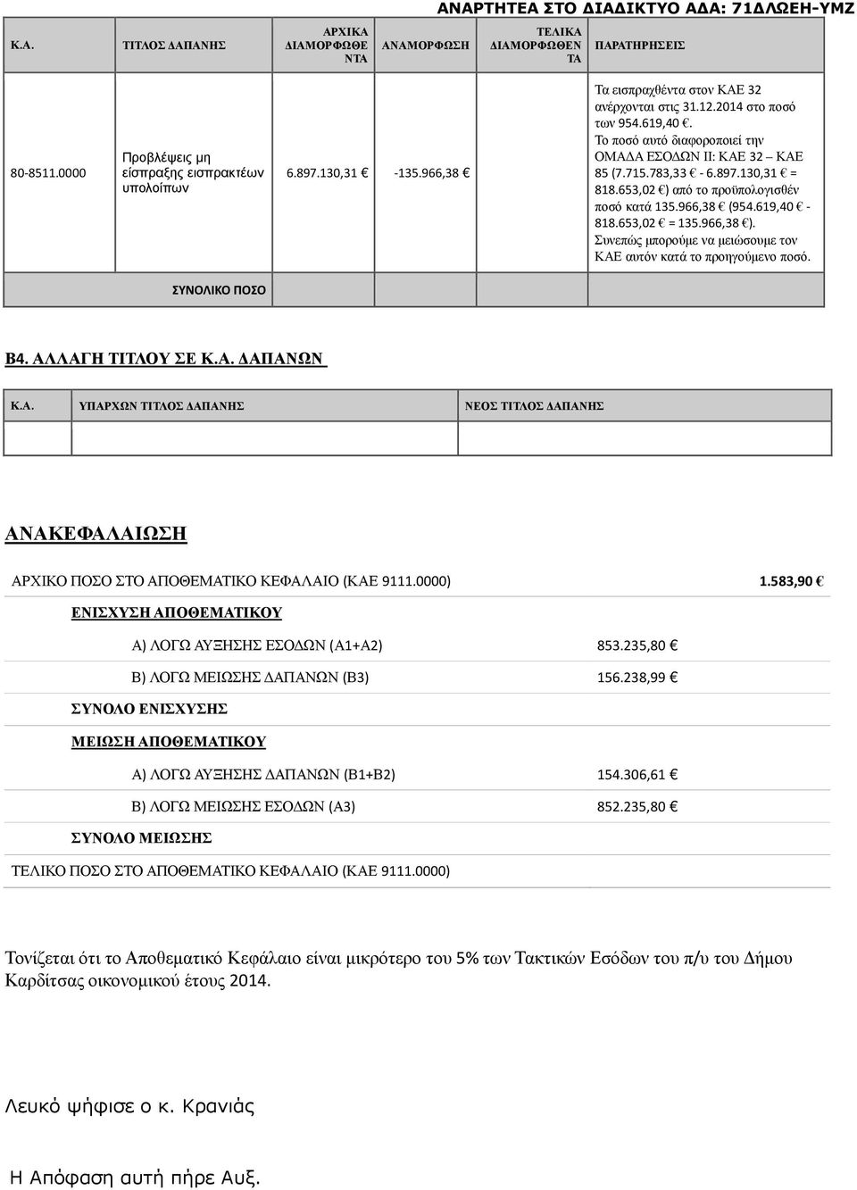 653,2 ) από το προϋπολογισθέν ποσό κατά 135.966,38 (954.619,4-818.653,2 = 135.966,38 ). Συνεπώς µπορούµε να µειώσουµε τον ΚΕ αυτόν κατά το προηγούµενο ποσό. ΣΥΝΟΛΙΚΟ ΠΟΣΟ Β4. ΛΛΓ ΤΙΤΛΟΥ ΣΕ Κ.. ΠΝΩΝ Κ.