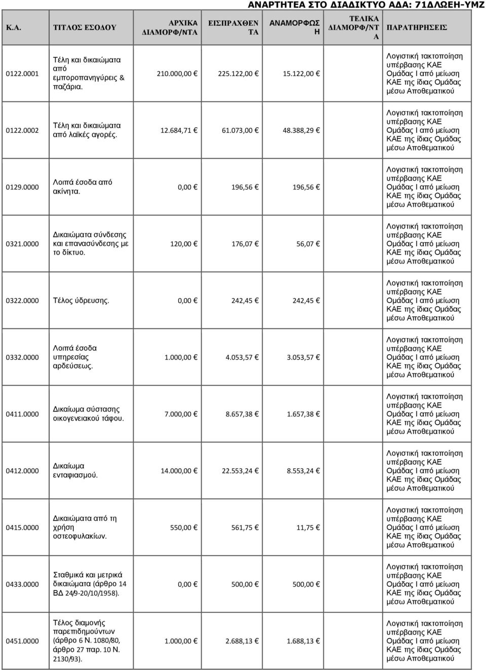 , 242,45 242,45 332. Λοιπά έσοδα υπηρεσίας αρδεύσεως. 1., 4.53,57 3.53,57 411. ικαίωµα σύστασης οικογενειακού τάφου. 7., 8.657,38 1.657,38 412. ικαίωµα ενταφιασµού. 14., 22.553,24 8.553,24 415.