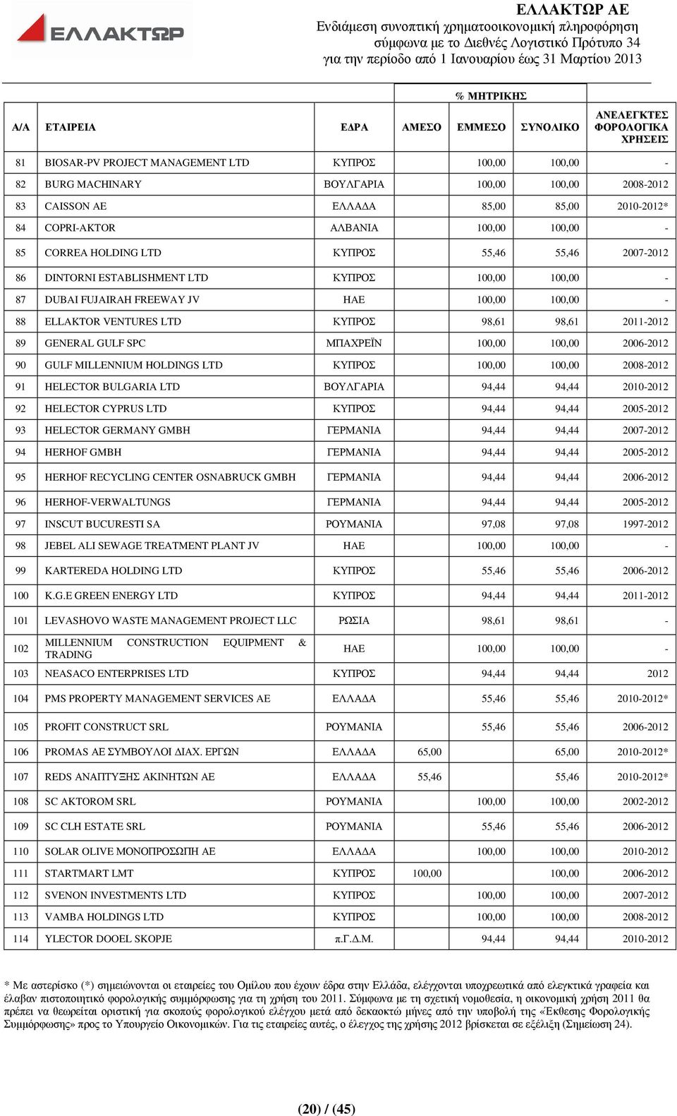 FREEWAY JV HAE 100,00 100,00-88 ELLAKTOR VENTURES LTD ΚΥΠΡΟΣ 98,61 98,61 2011-2012 89 GENERAL GULF SPC ΜΠΑΧΡΕΪΝ 100,00 100,00 2006-2012 90 GULF MILLENNIUM HOLDINGS LTD ΚΥΠΡΟΣ 100,00 100,00 2008-2012