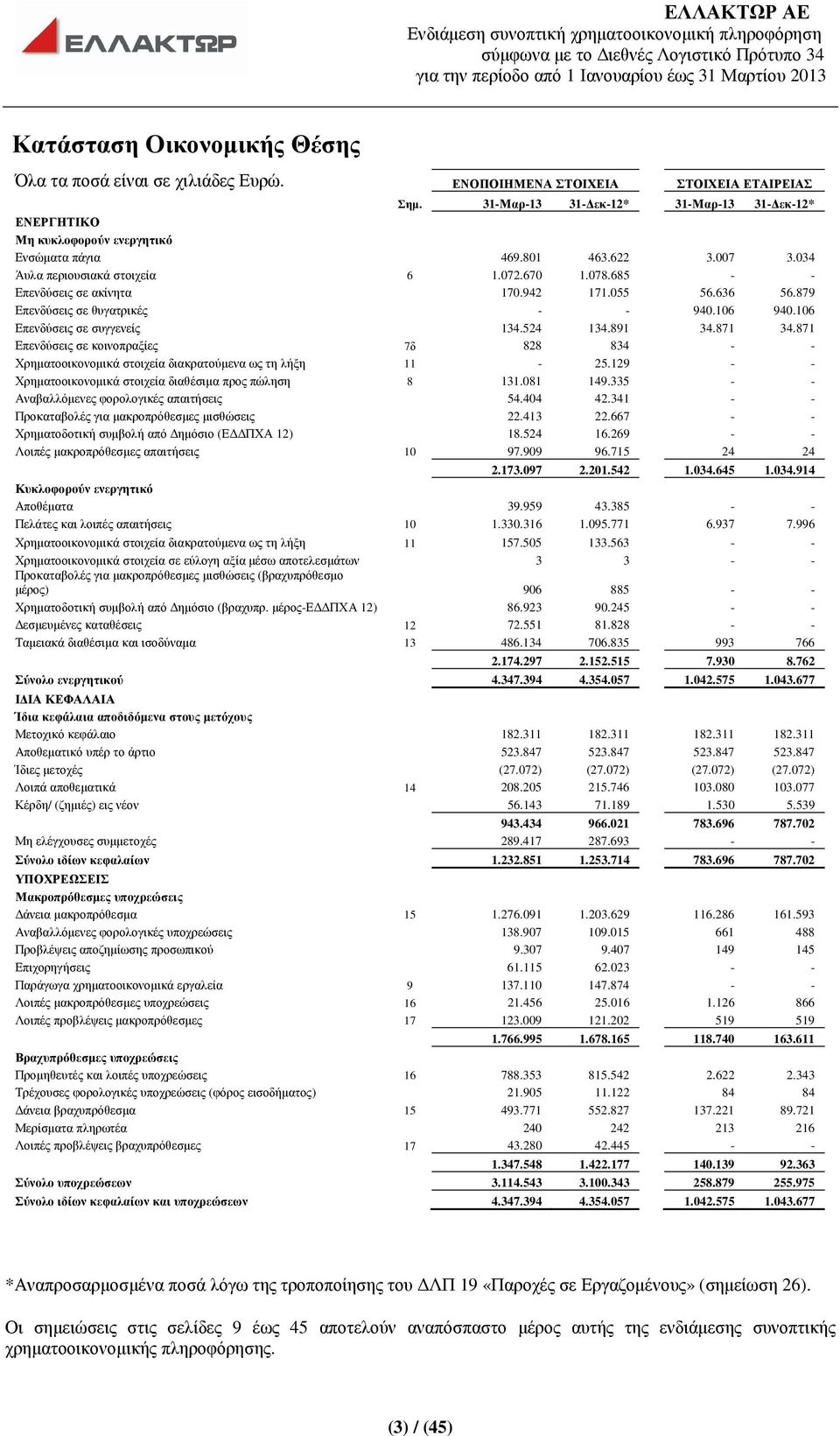 942 171.055 56.636 56.879 Επενδύσεις σε θυγατρικές - - 940.106 940.106 Επενδύσεις σε συγγενείς 134.524 134.891 34.871 34.