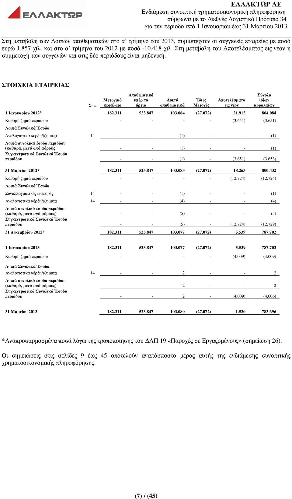 Μετοχικό κεφάλαιο Αποθεµατικό υπέρ το άρτιο Λοιπά αποθεµατικά Ίδιες Μετοχές Αποτελέσµατα εις νέον Σύνολο ιδίων κεφαλαίων 1 Ιανουαρίου 2012* 182.311 523.847 103.084 (27.072) 21.915 804.