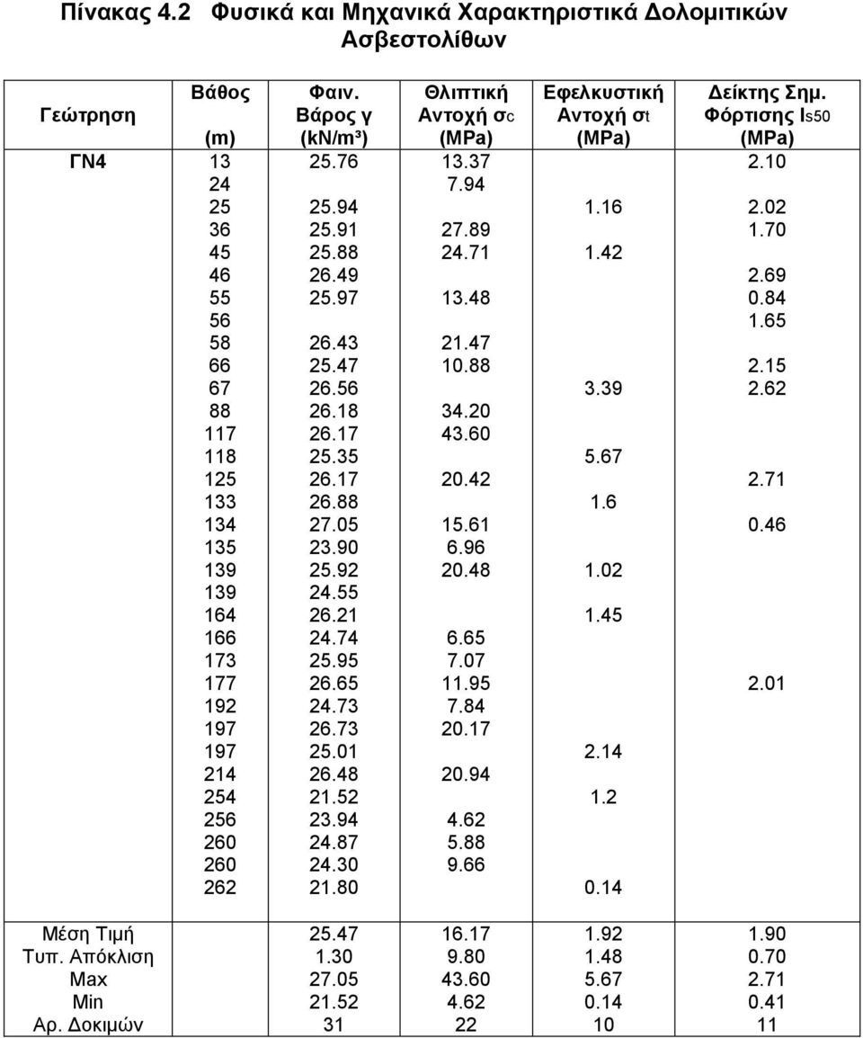 260 262 Φαιν. Βάρος γ (kn/m³) 25.76 25.94 25.91 25.88 26.49 25.97 26.43 25.47 26.56 26.18 26.17 25.35 26.17 26.88 27.05 23.90 25.92 24.55 26.21 24.74 25.95 26.65 24.73 26.73 25.01 26.48 21.52 23.