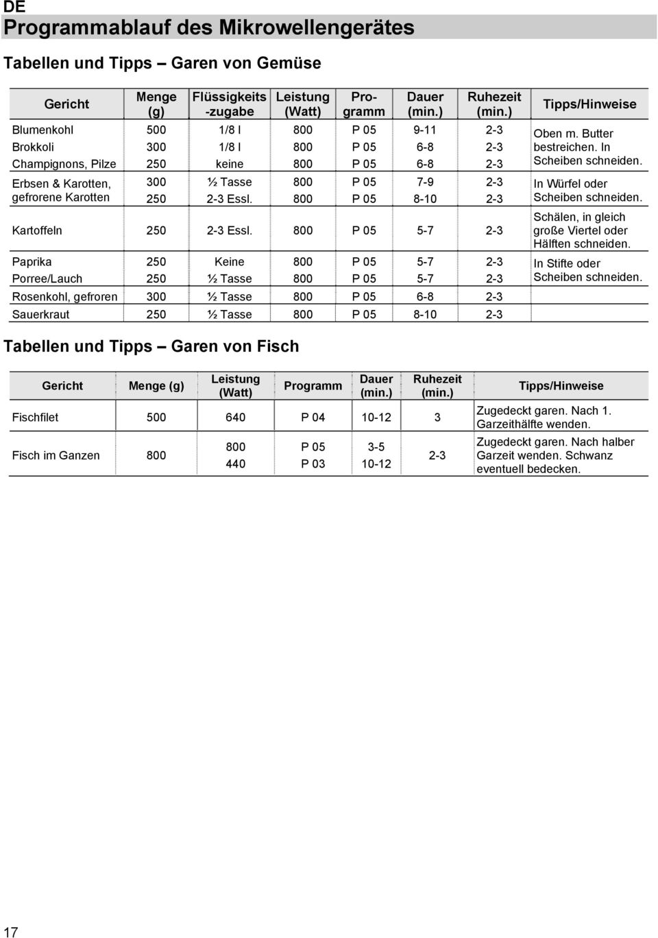 ) Kartoffeln 250 2-3 Essl.