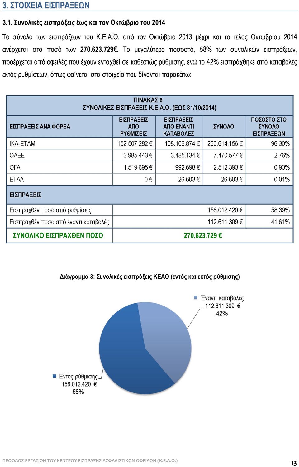 Το μεγαλύτερο ποσοστό, 58% των συνολικών εισπράξεων, προέρχεται από οφειλές που έχουν ενταχθεί σε καθεστώς ρύθμισης, ενώ το 42% εισπράχθηκε από καταβολές εκτός ρυθμίσεων, όπως φαίνεται στα στοιχεία